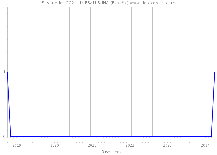 Búsquedas 2024 de ESAU BUHA (España) 