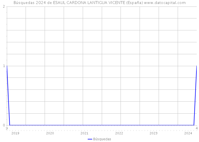 Búsquedas 2024 de ESAUL CARDONA LANTIGUA VICENTE (España) 