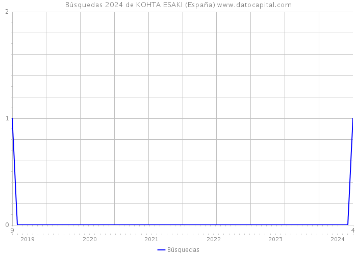 Búsquedas 2024 de KOHTA ESAKI (España) 