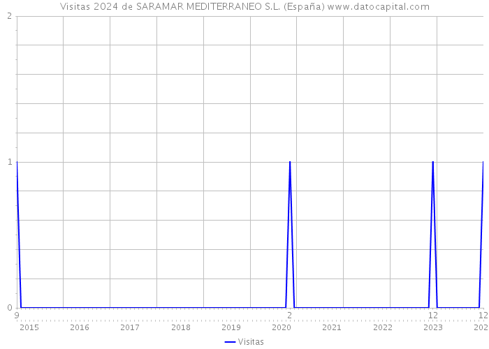 Visitas 2024 de SARAMAR MEDITERRANEO S.L. (España) 