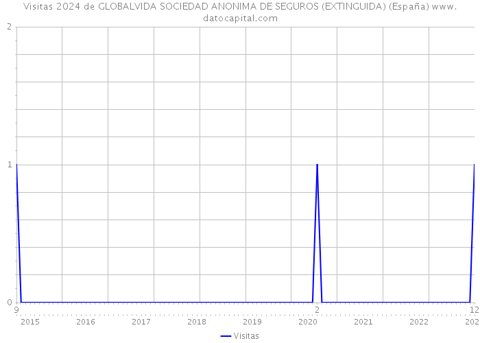 Visitas 2024 de GLOBALVIDA SOCIEDAD ANONIMA DE SEGUROS (EXTINGUIDA) (España) 