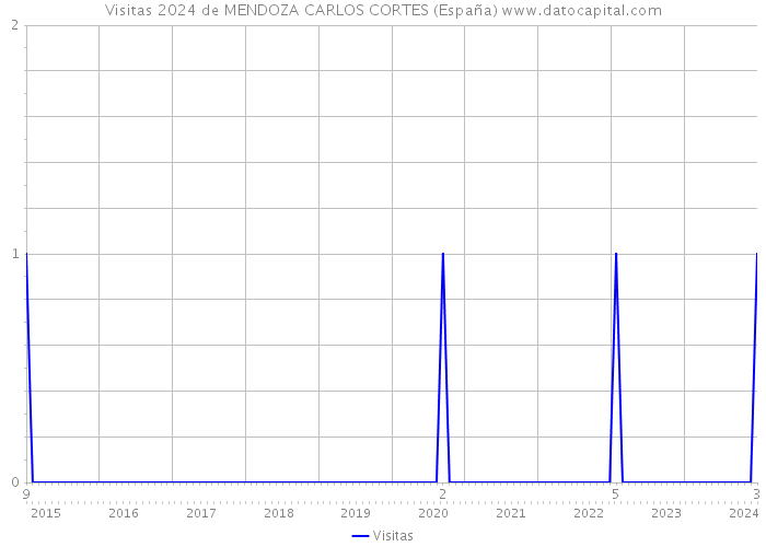 Visitas 2024 de MENDOZA CARLOS CORTES (España) 