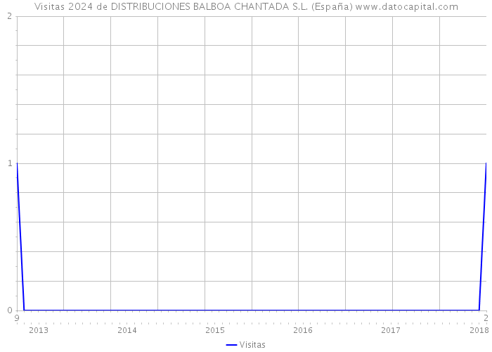 Visitas 2024 de DISTRIBUCIONES BALBOA CHANTADA S.L. (España) 