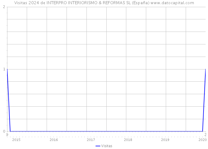 Visitas 2024 de INTERPRO INTERIORISMO & REFORMAS SL (España) 