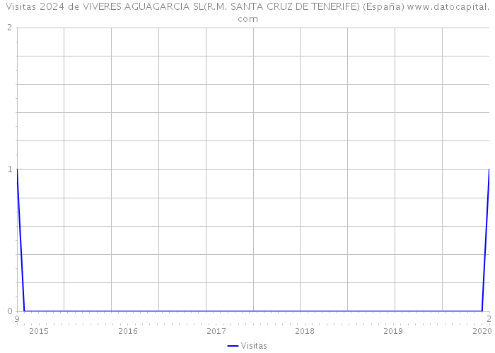 Visitas 2024 de VIVERES AGUAGARCIA SL(R.M. SANTA CRUZ DE TENERIFE) (España) 