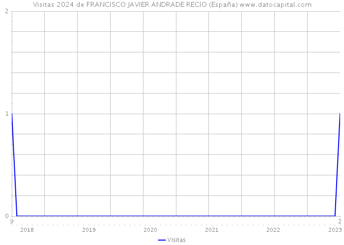 Visitas 2024 de FRANCISCO JAVIER ANDRADE RECIO (España) 