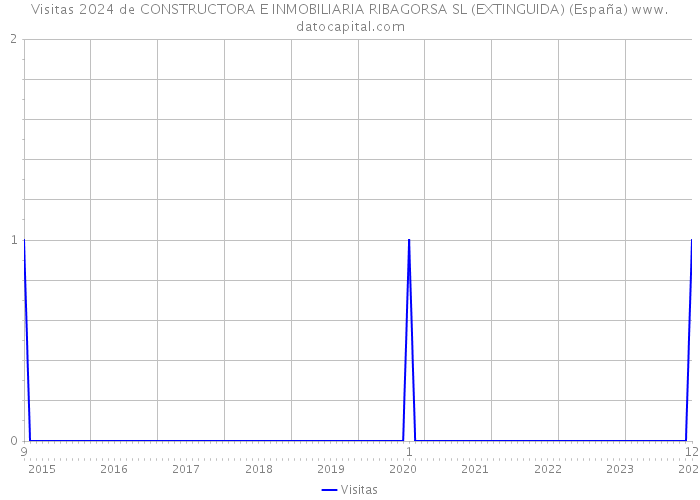 Visitas 2024 de CONSTRUCTORA E INMOBILIARIA RIBAGORSA SL (EXTINGUIDA) (España) 