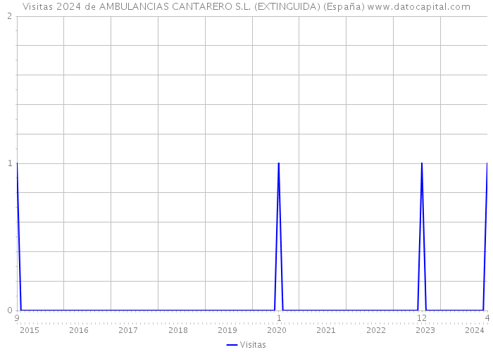 Visitas 2024 de AMBULANCIAS CANTARERO S.L. (EXTINGUIDA) (España) 
