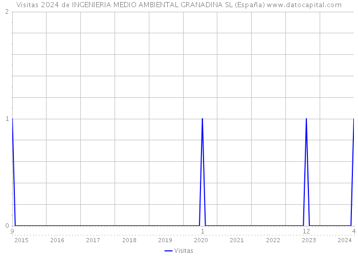Visitas 2024 de INGENIERIA MEDIO AMBIENTAL GRANADINA SL (España) 