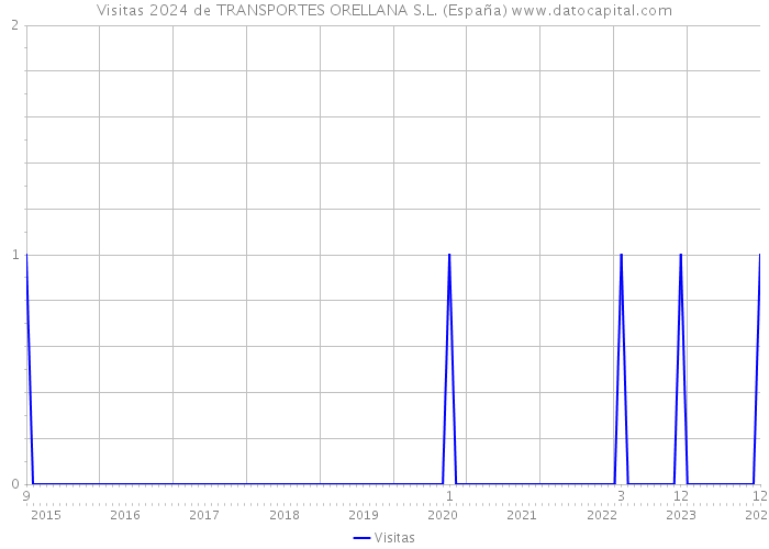 Visitas 2024 de TRANSPORTES ORELLANA S.L. (España) 