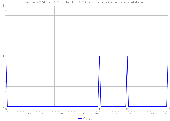Visitas 2024 de COMERCIAL DECOMA S.L. (España) 