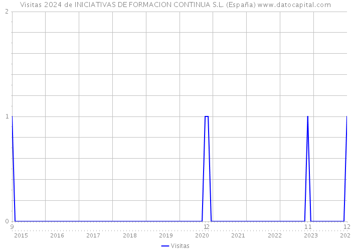 Visitas 2024 de INICIATIVAS DE FORMACION CONTINUA S.L. (España) 