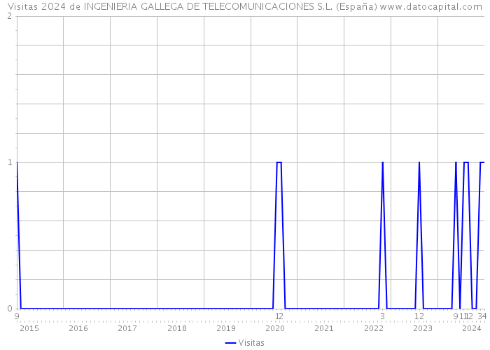 Visitas 2024 de INGENIERIA GALLEGA DE TELECOMUNICACIONES S.L. (España) 