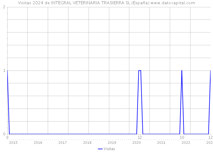 Visitas 2024 de INTEGRAL VETERINARIA TRASIERRA SL (España) 