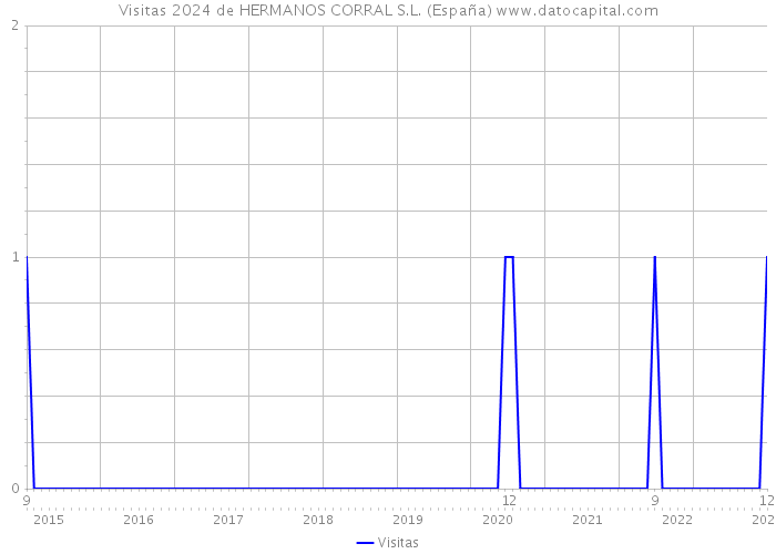 Visitas 2024 de HERMANOS CORRAL S.L. (España) 