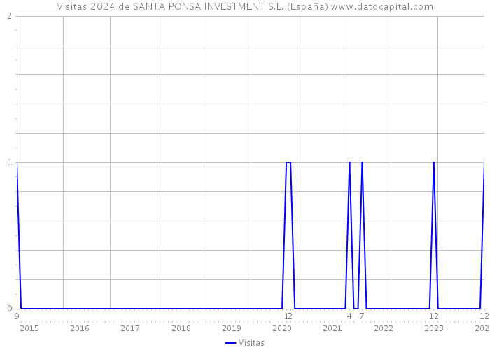 Visitas 2024 de SANTA PONSA INVESTMENT S.L. (España) 