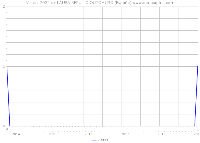 Visitas 2024 de LAURA REPULLO OUTOMURO (España) 