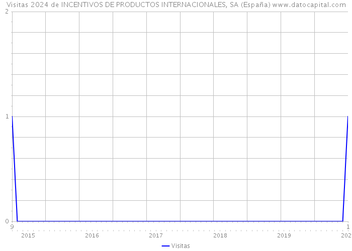 Visitas 2024 de INCENTIVOS DE PRODUCTOS INTERNACIONALES, SA (España) 