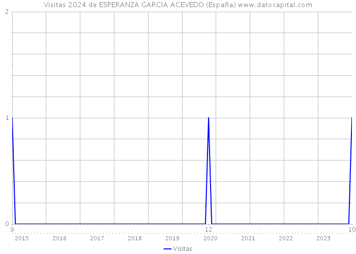 Visitas 2024 de ESPERANZA GARCIA ACEVEDO (España) 