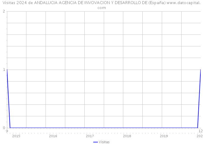 Visitas 2024 de ANDALUCIA AGENCIA DE INVOVACION Y DESARROLLO DE (España) 