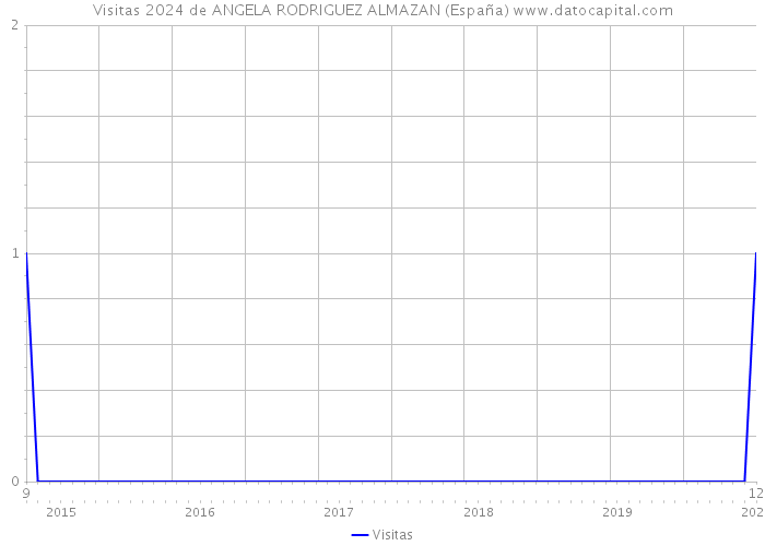 Visitas 2024 de ANGELA RODRIGUEZ ALMAZAN (España) 