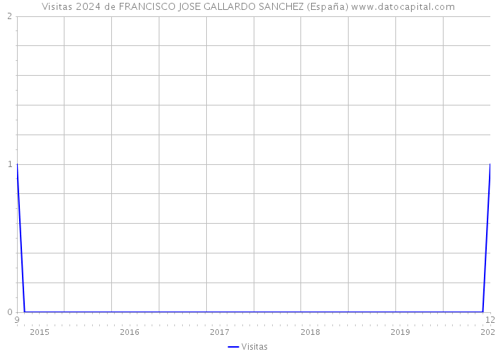Visitas 2024 de FRANCISCO JOSE GALLARDO SANCHEZ (España) 