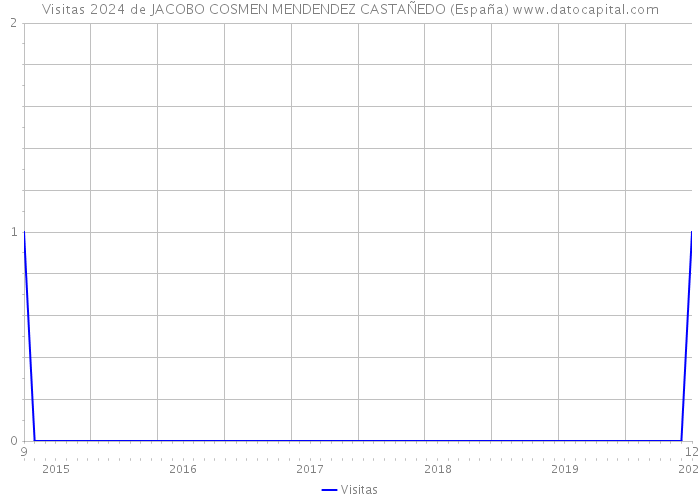 Visitas 2024 de JACOBO COSMEN MENDENDEZ CASTAÑEDO (España) 