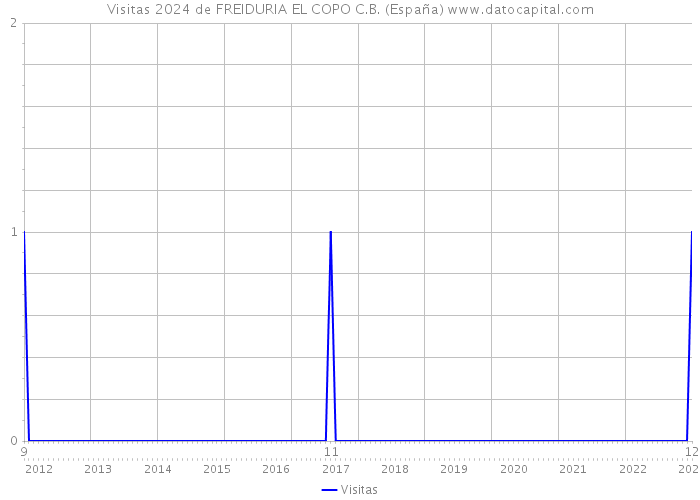 Visitas 2024 de FREIDURIA EL COPO C.B. (España) 