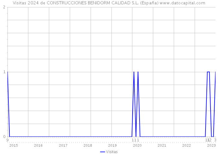 Visitas 2024 de CONSTRUCCIONES BENIDORM CALIDAD S.L. (España) 