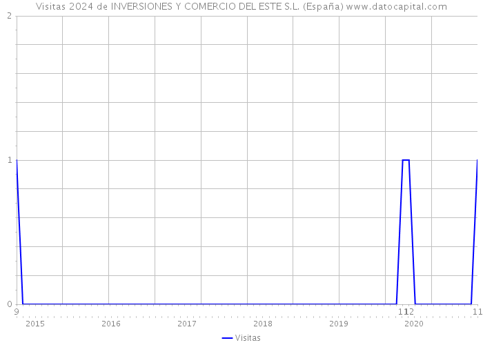 Visitas 2024 de INVERSIONES Y COMERCIO DEL ESTE S.L. (España) 