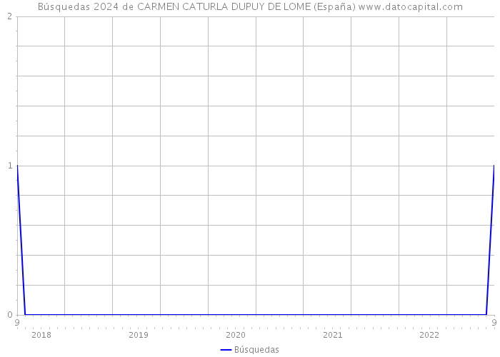 Búsquedas 2024 de CARMEN CATURLA DUPUY DE LOME (España) 