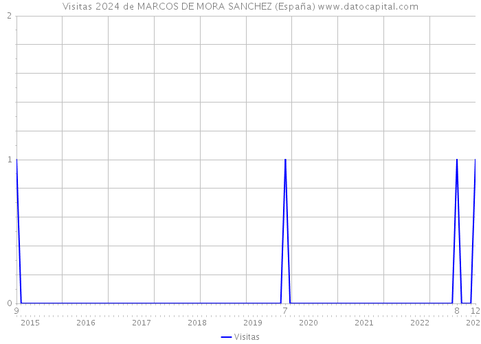 Visitas 2024 de MARCOS DE MORA SANCHEZ (España) 