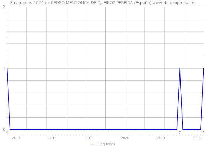 Búsquedas 2024 de PEDRO MENDONCA DE QUEIROZ PEREIRA (España) 
