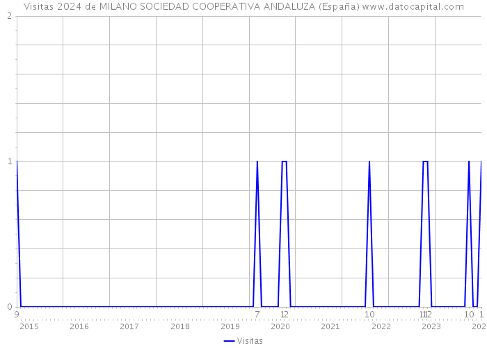 Visitas 2024 de MILANO SOCIEDAD COOPERATIVA ANDALUZA (España) 