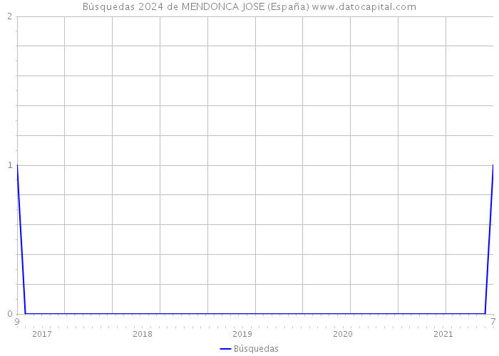 Búsquedas 2024 de MENDONCA JOSE (España) 