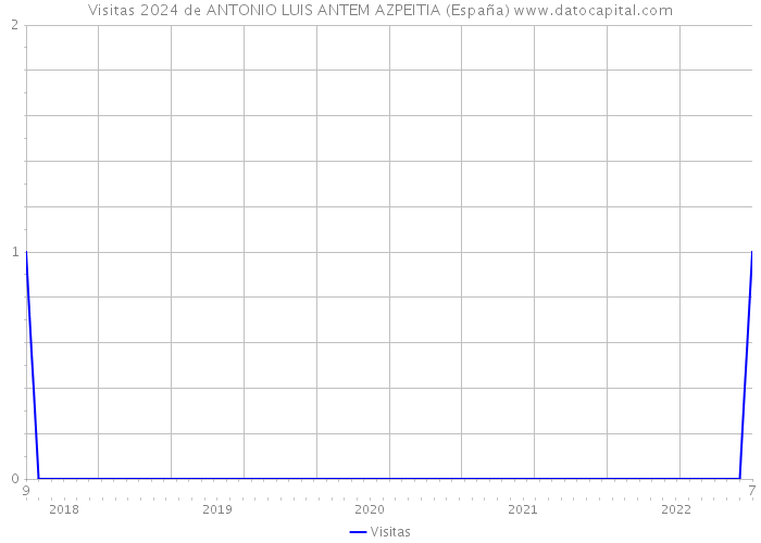 Visitas 2024 de ANTONIO LUIS ANTEM AZPEITIA (España) 