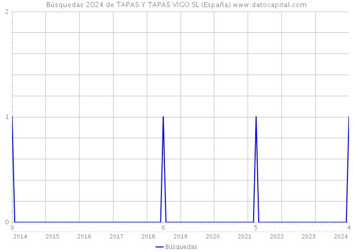 Búsquedas 2024 de TAPAS Y TAPAS VIGO SL (España) 
