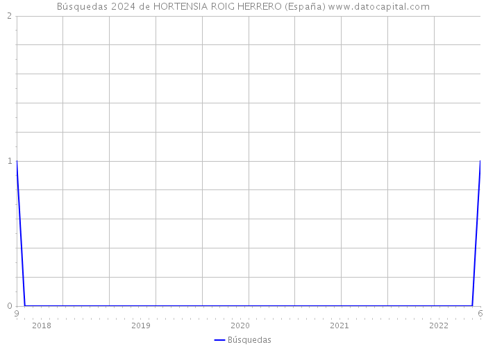Búsquedas 2024 de HORTENSIA ROIG HERRERO (España) 