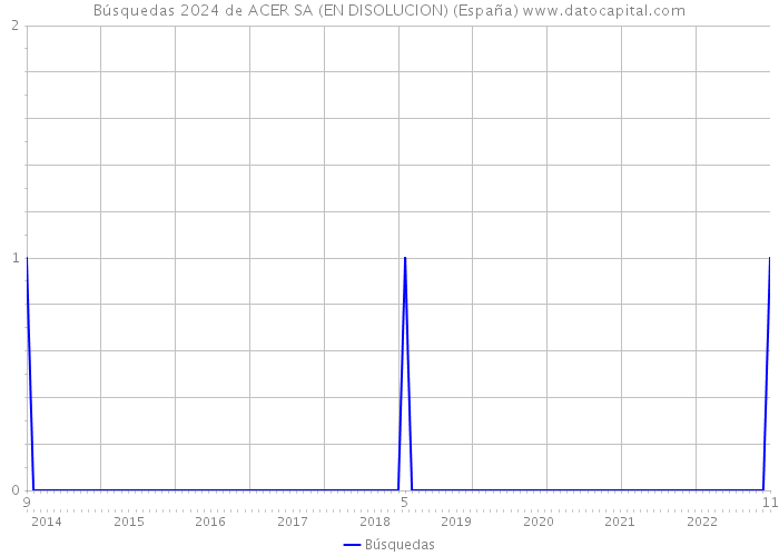 Búsquedas 2024 de ACER SA (EN DISOLUCION) (España) 