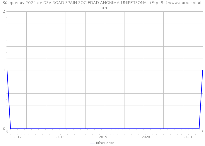 Búsquedas 2024 de DSV ROAD SPAIN SOCIEDAD ANÓNIMA UNIPERSONAL (España) 
