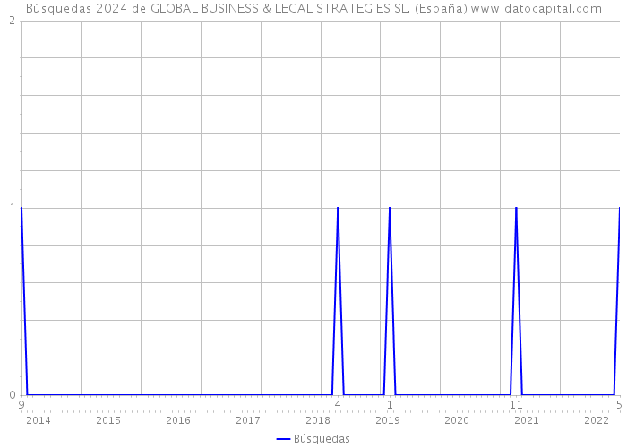 Búsquedas 2024 de GLOBAL BUSINESS & LEGAL STRATEGIES SL. (España) 