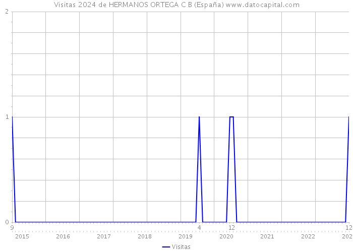 Visitas 2024 de HERMANOS ORTEGA C B (España) 
