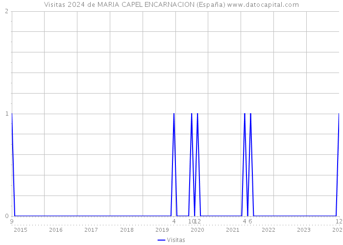 Visitas 2024 de MARIA CAPEL ENCARNACION (España) 