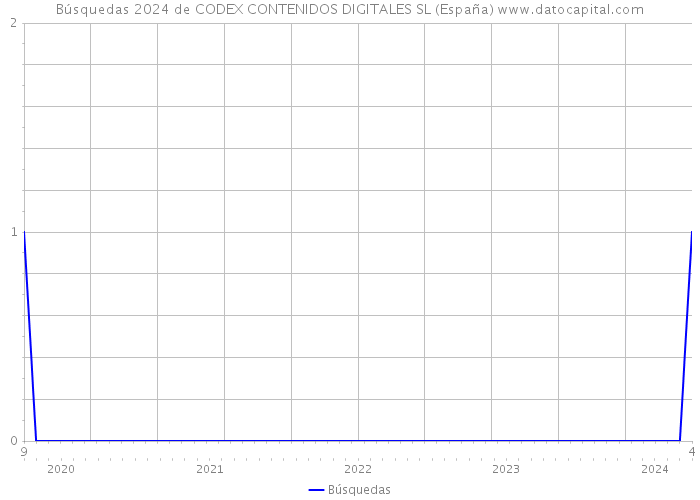 Búsquedas 2024 de CODEX CONTENIDOS DIGITALES SL (España) 