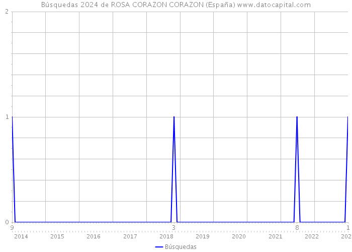 Búsquedas 2024 de ROSA CORAZON CORAZON (España) 