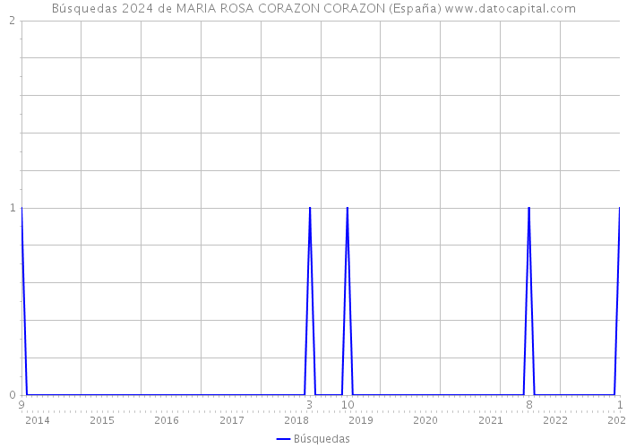 Búsquedas 2024 de MARIA ROSA CORAZON CORAZON (España) 
