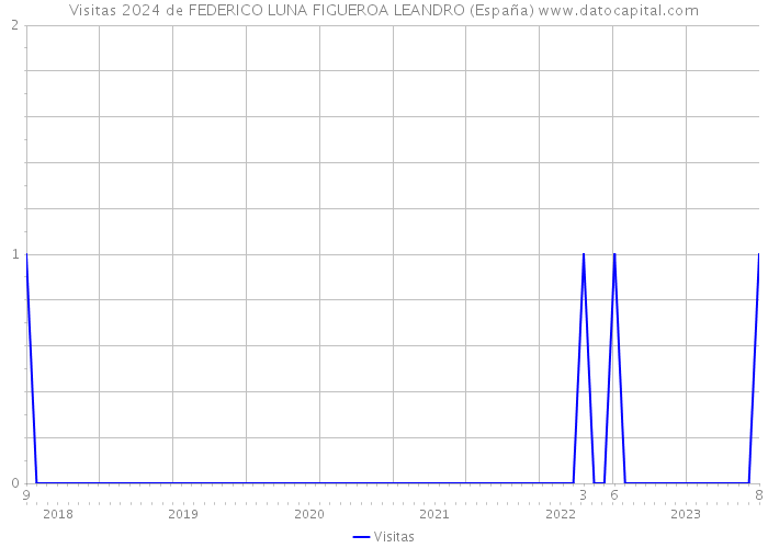 Visitas 2024 de FEDERICO LUNA FIGUEROA LEANDRO (España) 