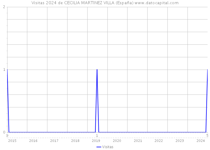Visitas 2024 de CECILIA MARTINEZ VILLA (España) 