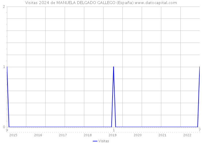 Visitas 2024 de MANUELA DELGADO GALLEGO (España) 