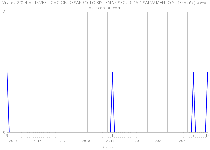 Visitas 2024 de INVESTIGACION DESARROLLO SISTEMAS SEGURIDAD SALVAMENTO SL (España) 